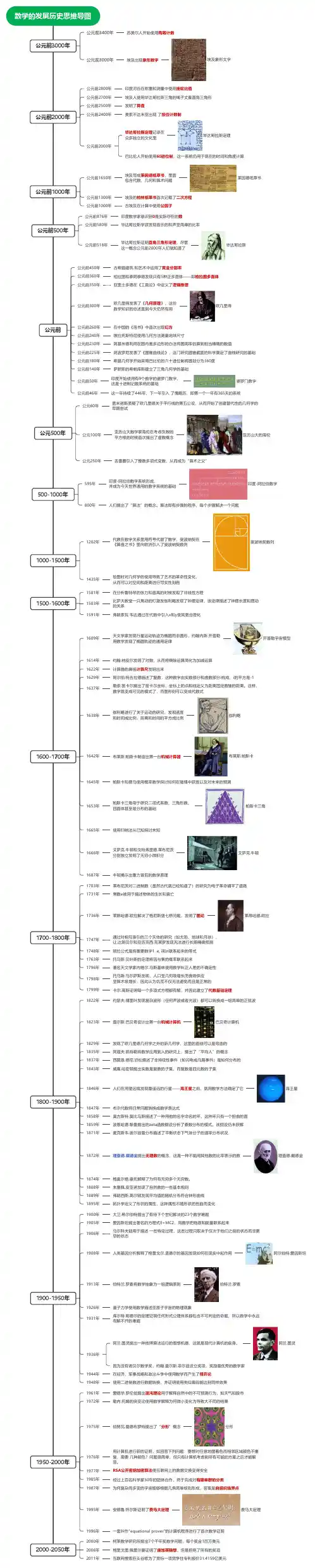 数学的发展历史思维导图