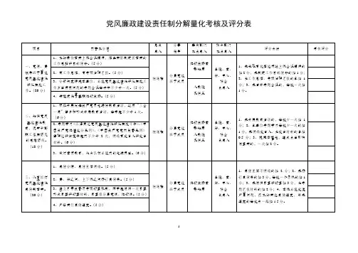 党风廉政建设责任制分解量化考核及评分表