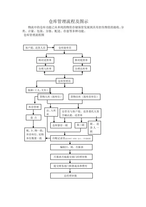 仓库管理流程图图片