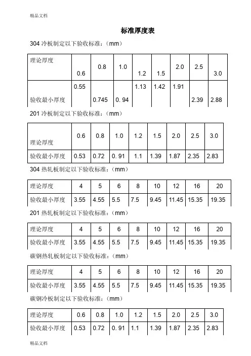 (整理)钢材标准厚度一览表
