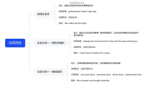 动词时态思维导图-高清简单脑图模板-知犀思维导图