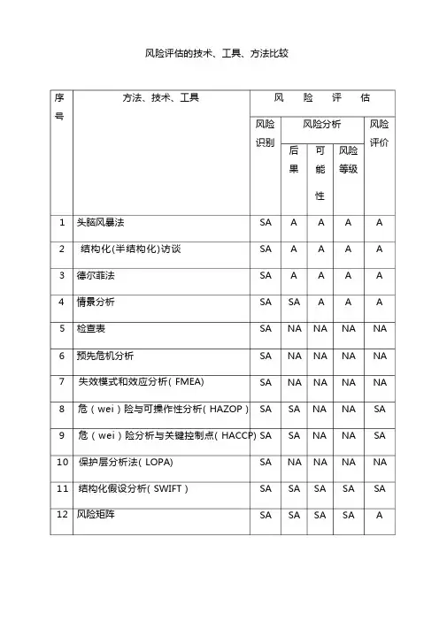 风险评估的技术方法工具