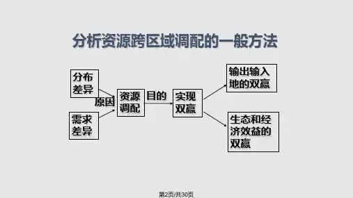资源跨区域调配ppt.pptx