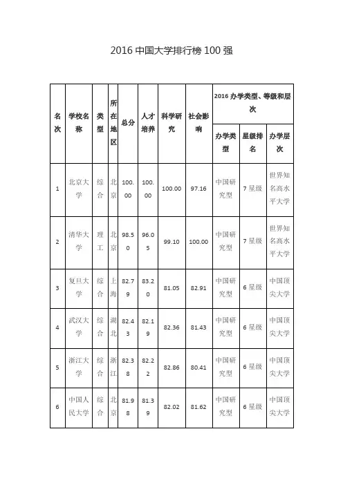 2016中国大学排行榜100强