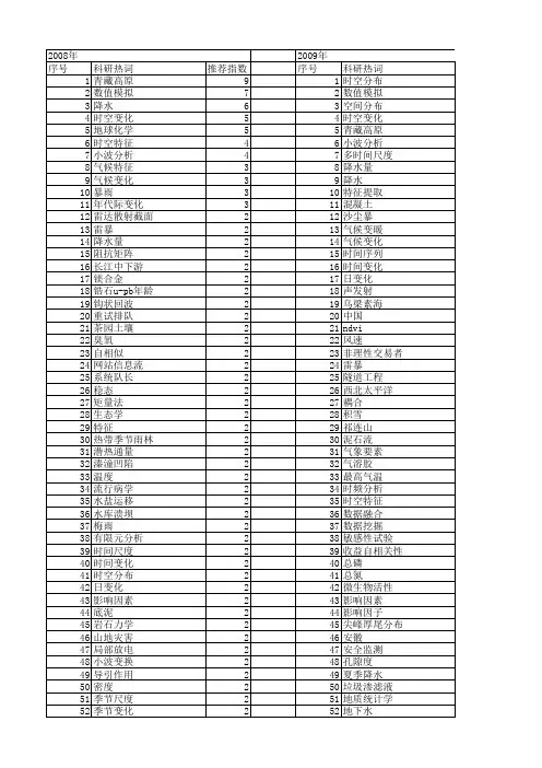 【国家自然科学基金】_时间分布特征_基金支持热词逐年推荐_【万方软件创新助手】_20140802