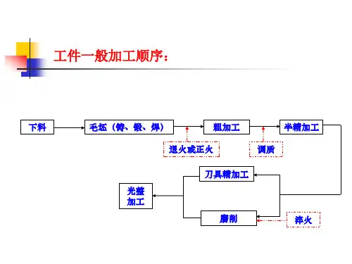 快速成形