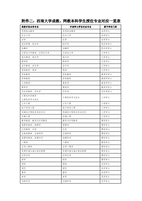 2.西南大学成教、网教本科学生授位专业对应一览表