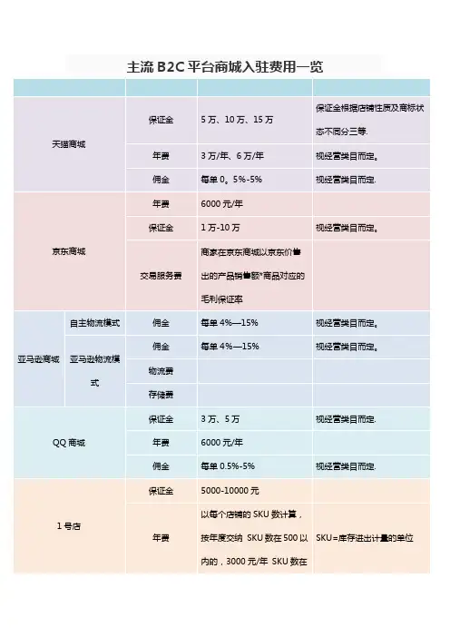 B2C平台商城入驻费用与流程