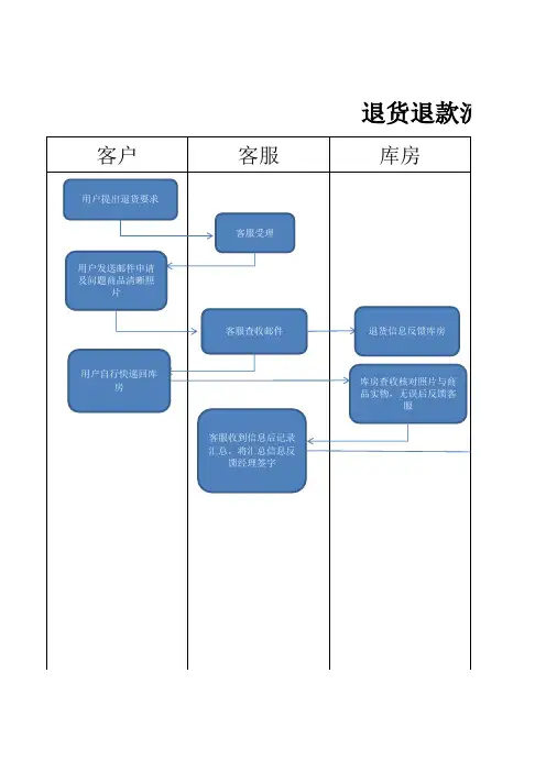 退换货流程图
