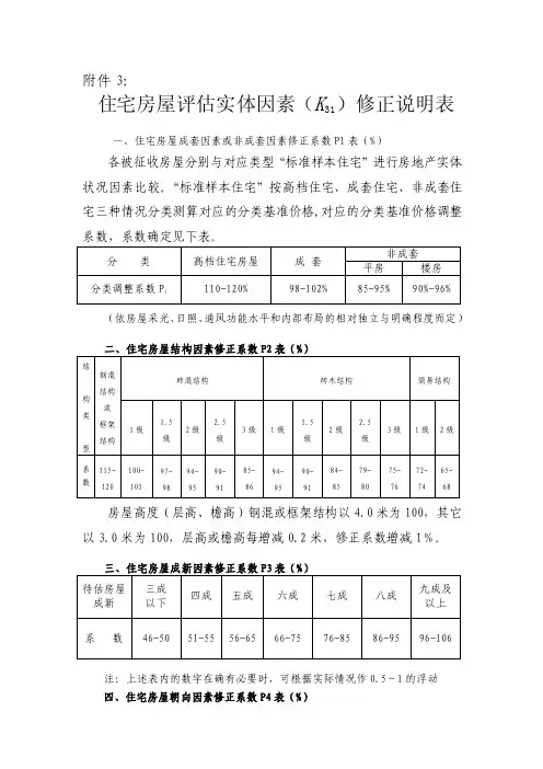 住宅房屋评估实体因素（K31）修正说明表