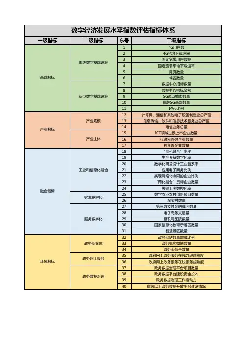 数字经济发展水平指数评估指标体系