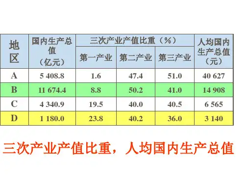 第三产业.ppt