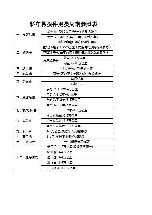 轿车易损件跟换周期表