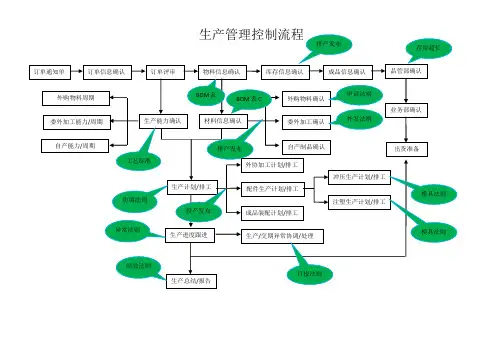 生产运作管理流程图