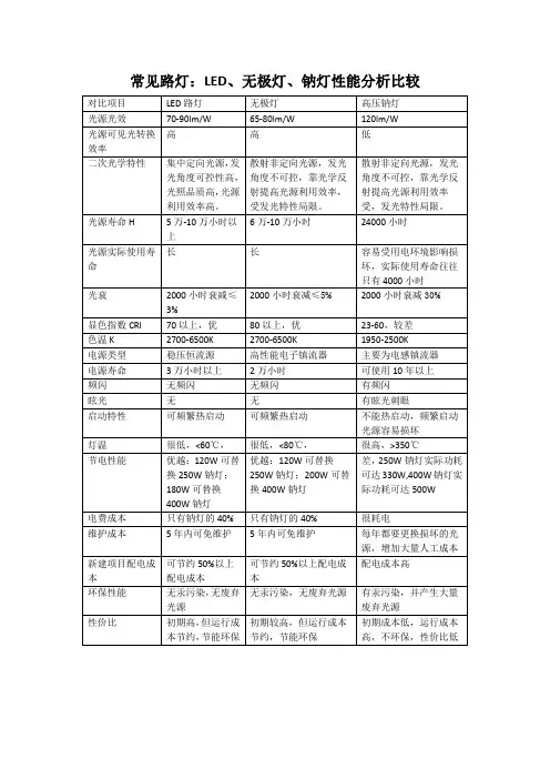 常见路灯：LED、无极灯、钠灯性能分析比较