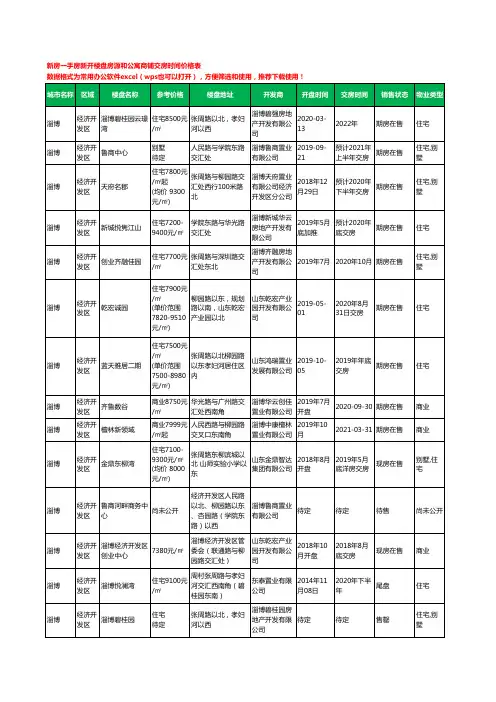 淄博经济开发区新房一手房新开楼盘房源和公寓商铺交房时间价格表14个(2020年新版)