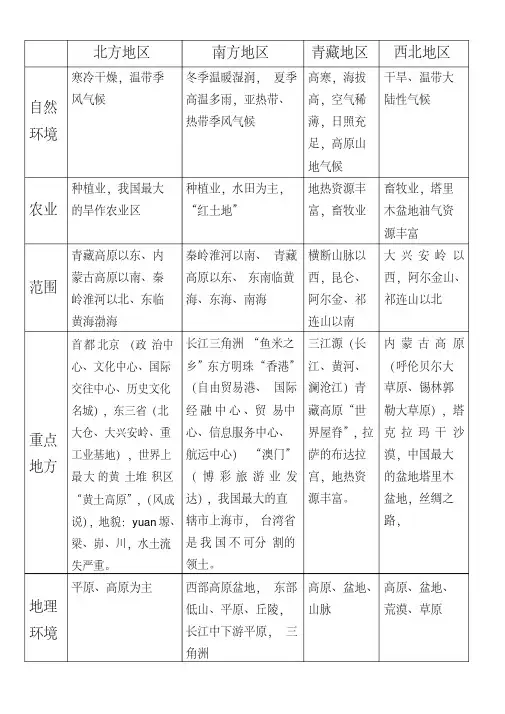 仁爱版八年级下地理知识点,一张A4纸搞定-精选.pdf