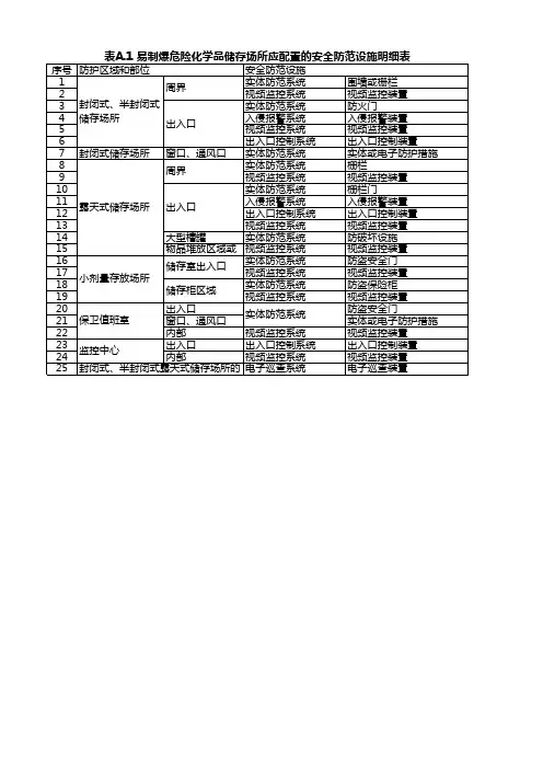表A.1 易制爆危险化学品储存场所应配置的安全防范设施明细表