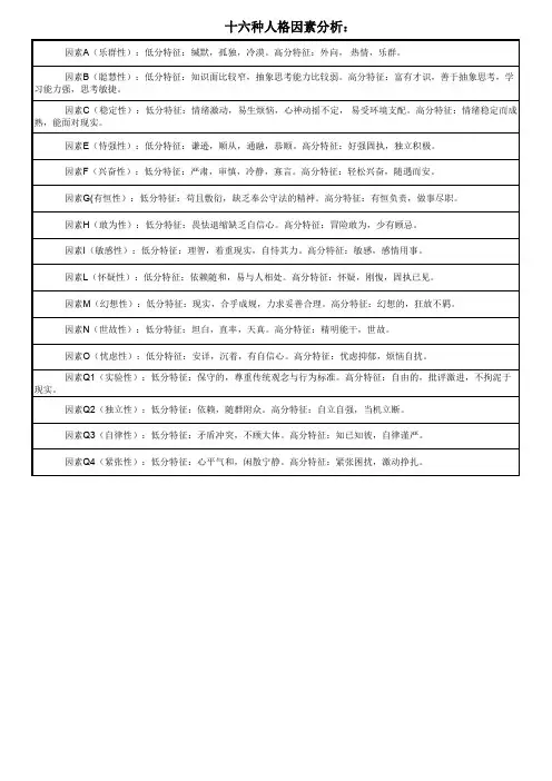 卡特尔十六种个性因素测验16PF。