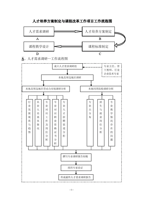 人才培养方案制定与课程改革工作项目工作流程图