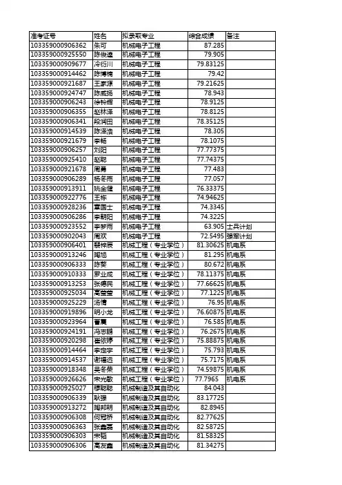 浙江大学机械工程学院2019年全日制硕士研究生拟录取名单公示