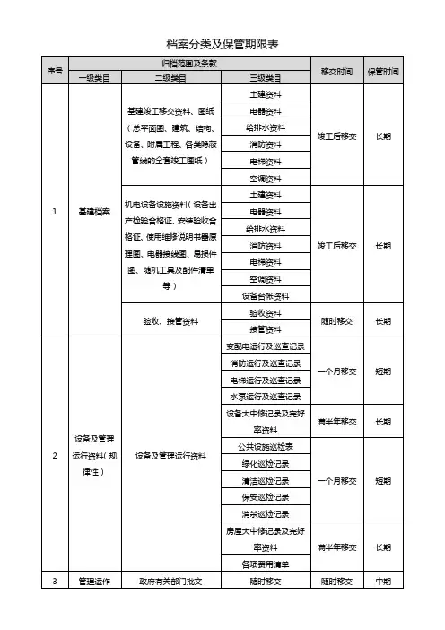档案分类及保管期限表