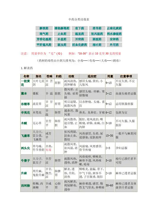 常用中药分类功效表