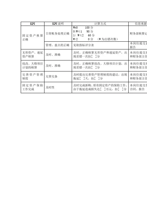 水电开发公司财务部固定资产管理岗位绩效指标