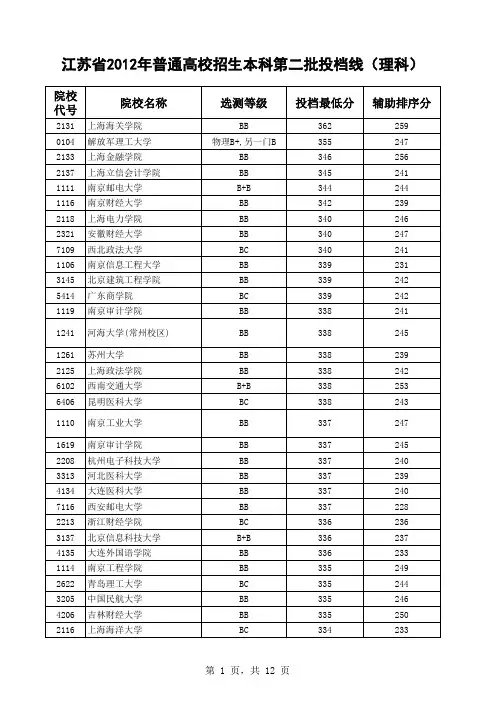 江苏省2012年普通高校招生本科第二批投档线(理科)