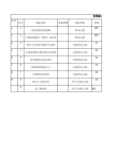 投资副总绩效考核指标库