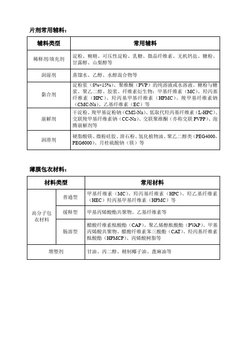 常用药品辅料
