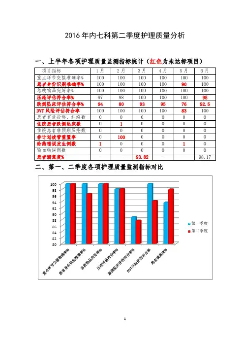 2016年内七科第二季度护理质量分析