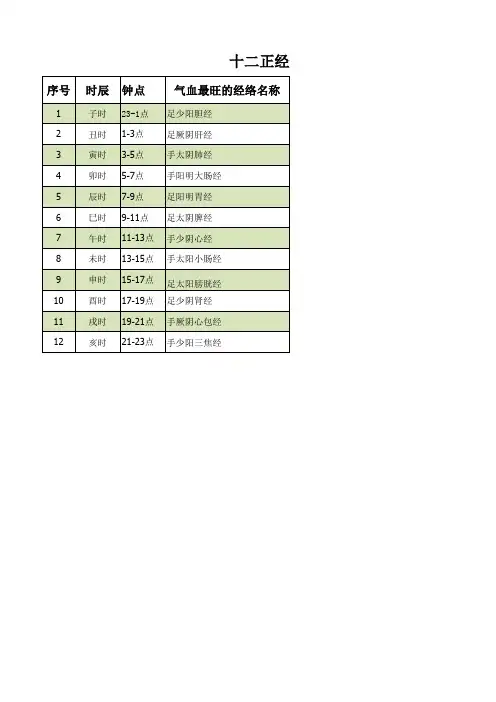 十二正经子午流注时间表