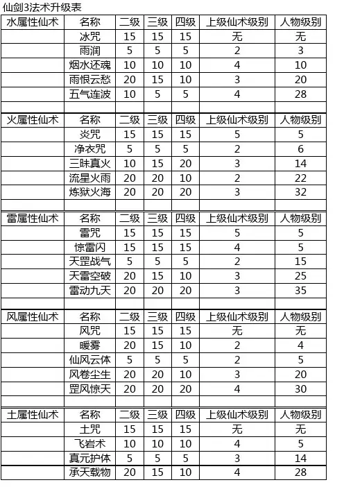 仙剑3法术仙术升级表