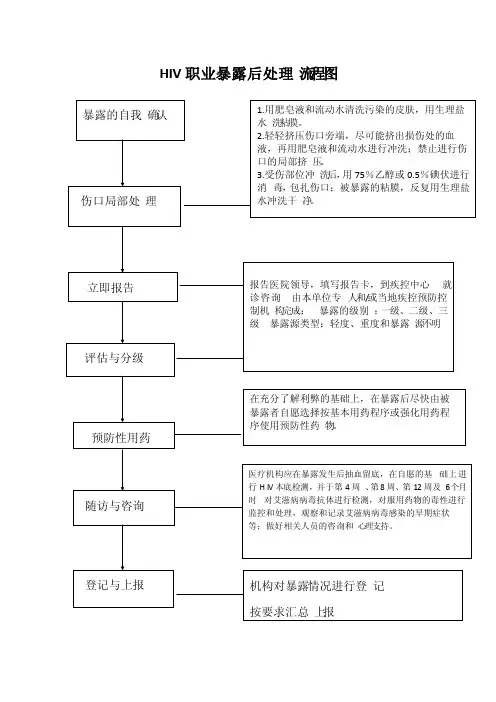 HIV职业暴露后处理流程图（院感科）