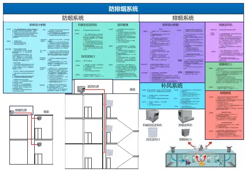 注册消防工程师-防排烟系统设计参数