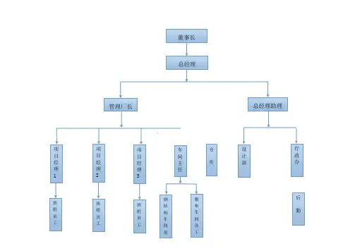 公司结构组织图(横向)