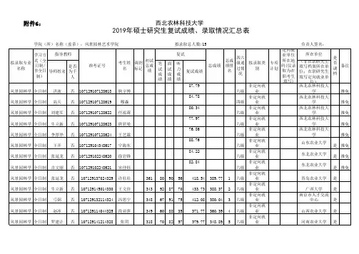 西北农林科技大学2019年风景园林艺术学院学硕研究生入学拟录取名单