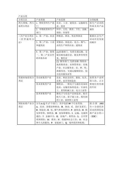 产业分类