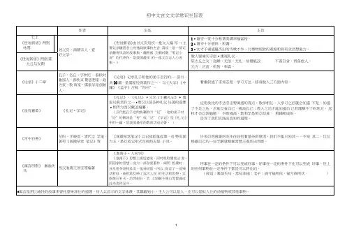 (完整word版)中考复习初中语文人教版各年级各册文言文文学常识主旨汇总表