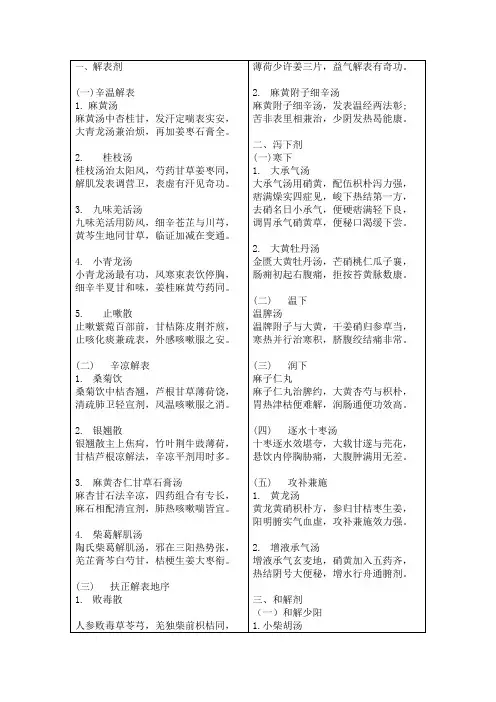方剂歌诀