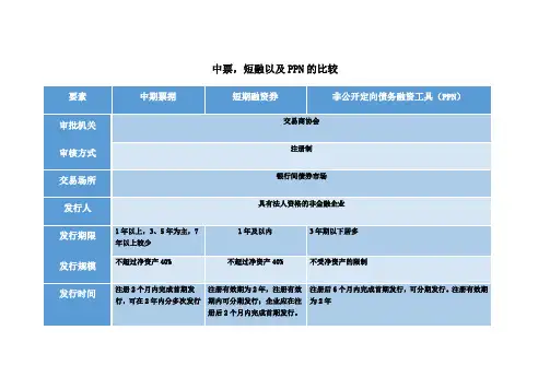 中票,短融,PPN的特点以及发行条件比较