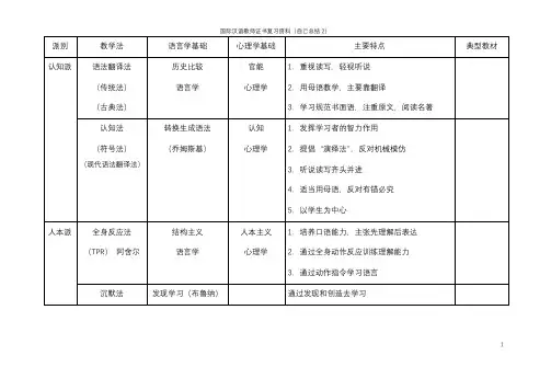 国际汉语教师证书笔试复习笔记3
