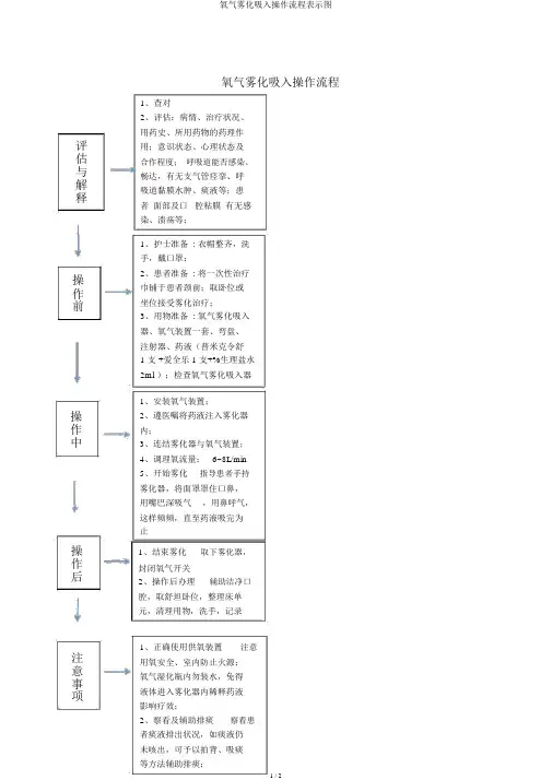氧气雾化吸入操作流程示意图