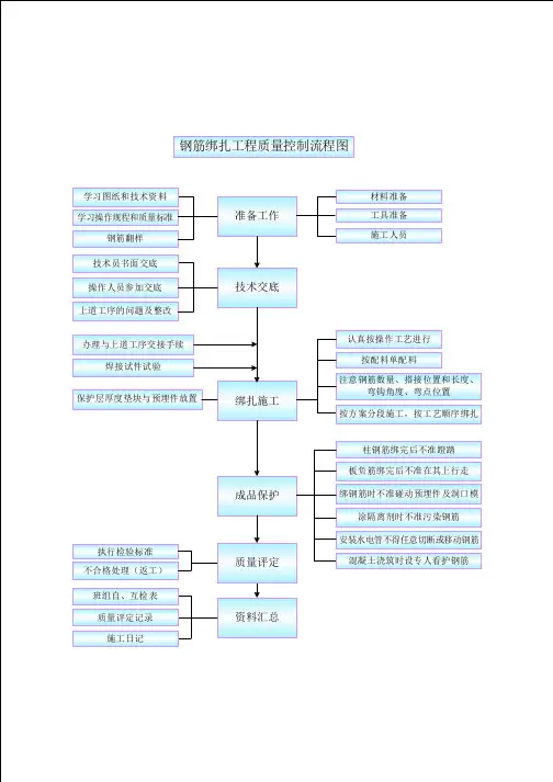 钢筋绑扎工程质量控制程序图