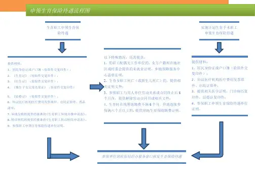 申领生育保险待遇流程图