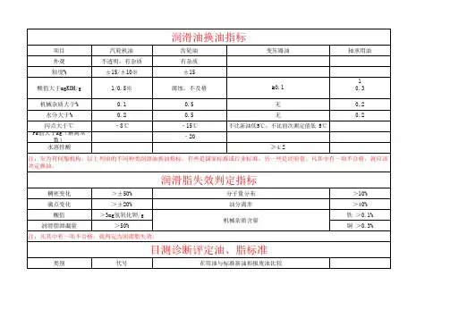 润滑油质量指标及换油标准