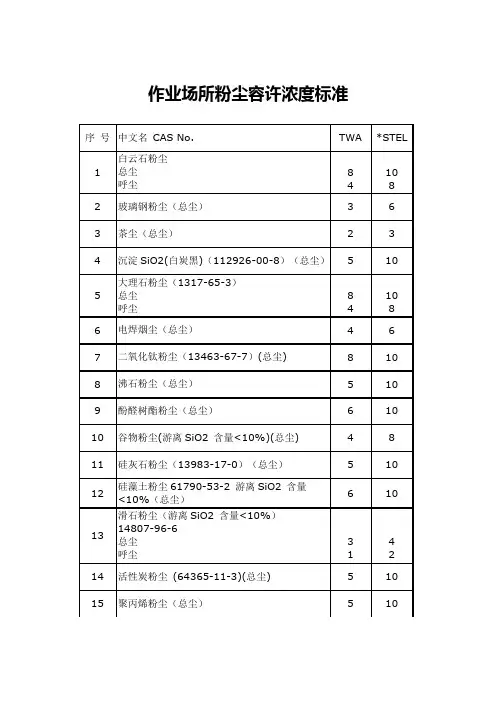 作业场所粉尘容许浓度国家标准