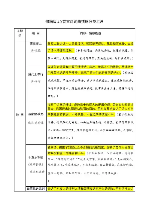备战2020中考精选部编版课内40首古诗词曲情感分类汇总