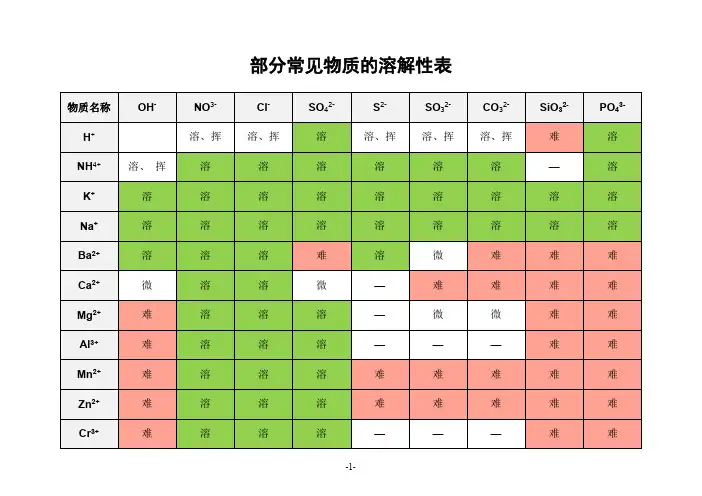部分常见物质的溶解性表